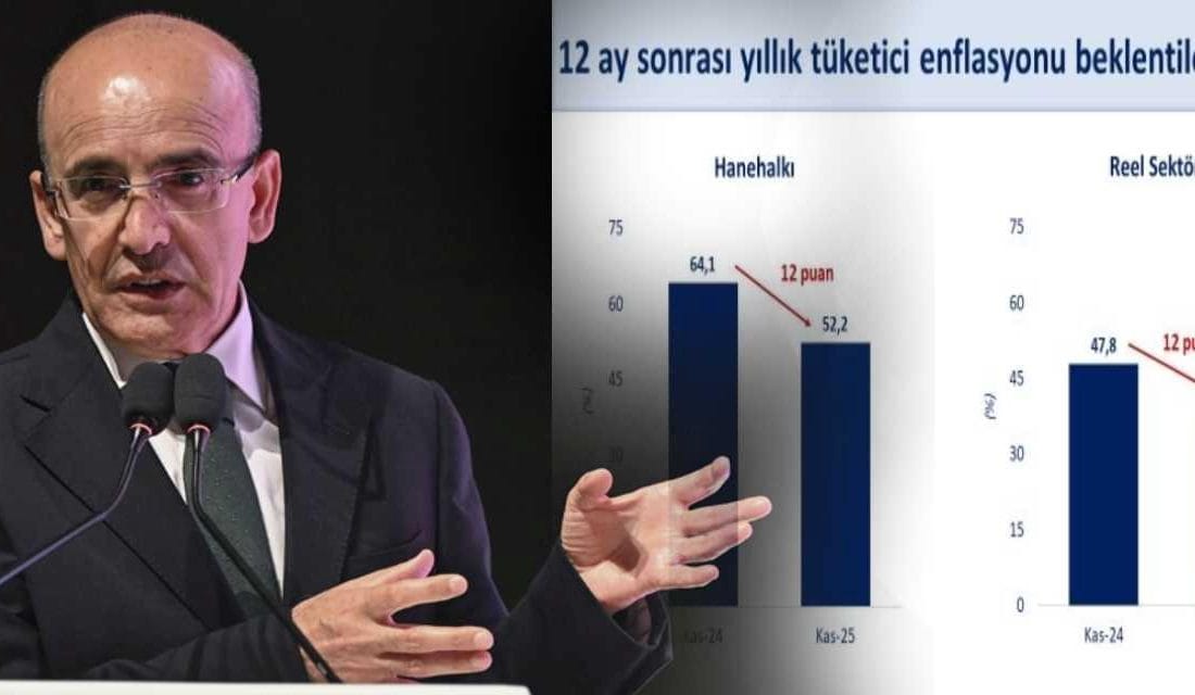 Merkez Bankası Kasım Ayı Sektörel Enflasyon Beklentileri Raporu Açıklandı Merkez