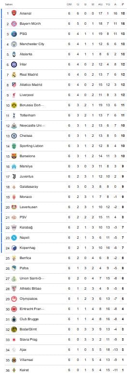 Şampiyonlar Ligi 6. Hafta: Real Madrid – Manchester City Maçı ve Gecenin Sonuçları