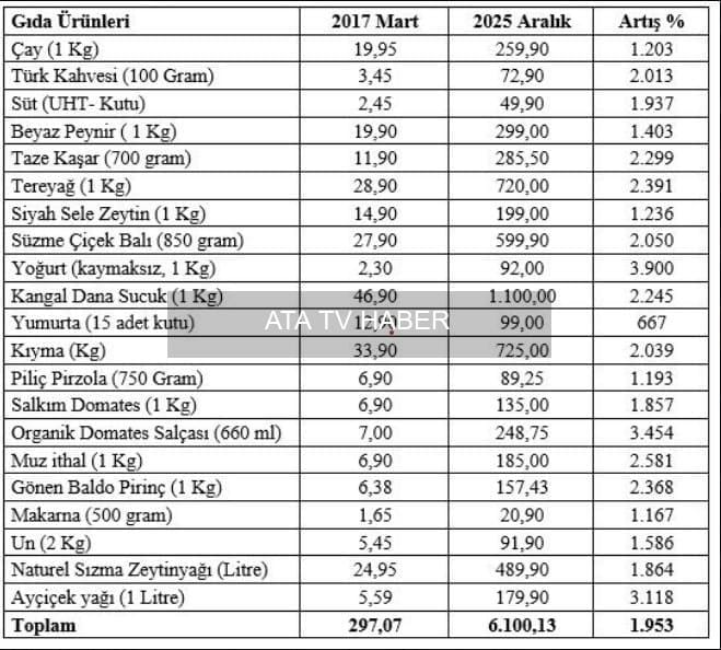 Mahfi Eğilmez’in 2017–Günümüz Enflasyon Tablosu ve Almanya–Türkiye Gıda Fiyatı Karşılaştırması