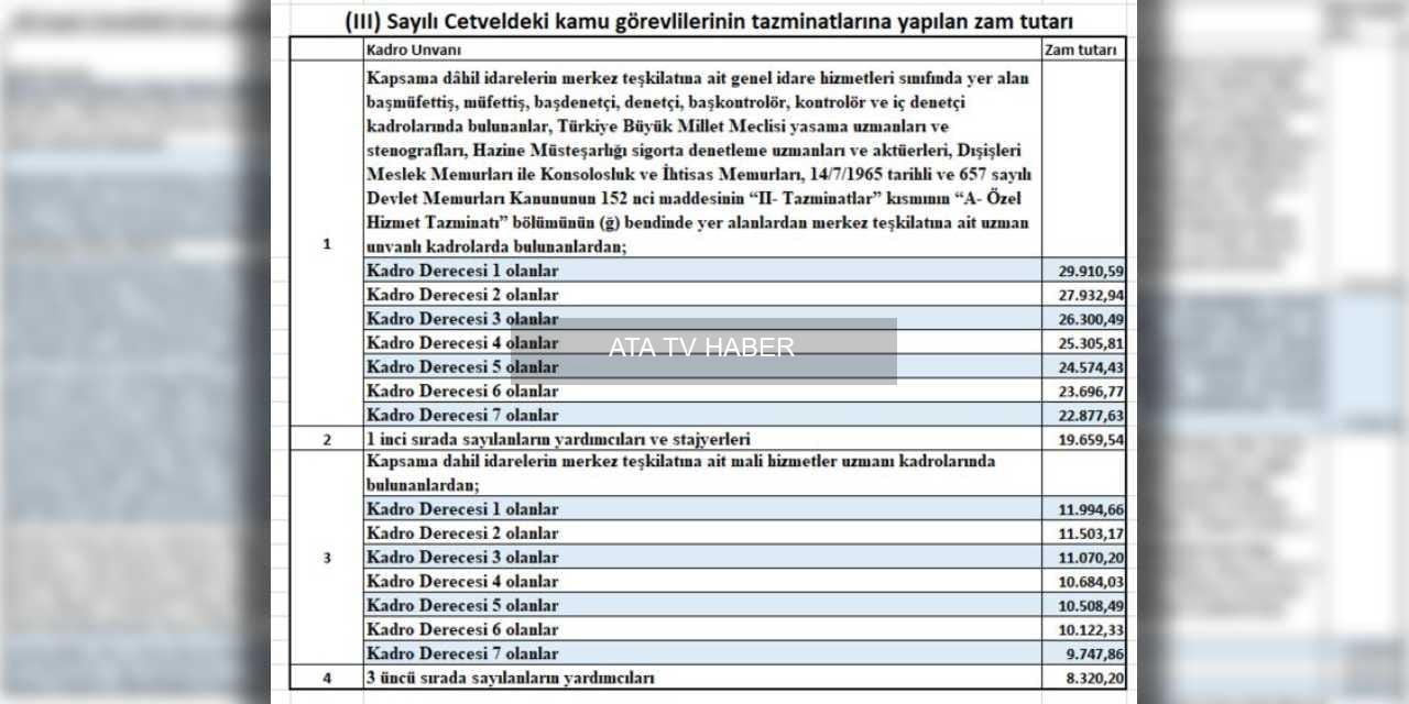 Üst Düzey Bürokratlara Ek Zamın Kapsamı