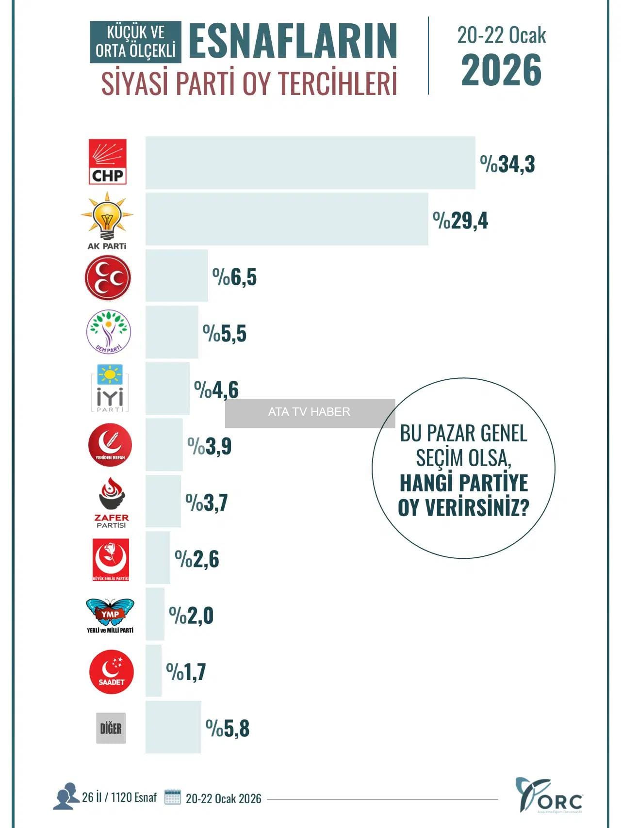 ORC Araştırma: Esnaf ve Ev Kadınları Anketinde CHP İlk Sırada