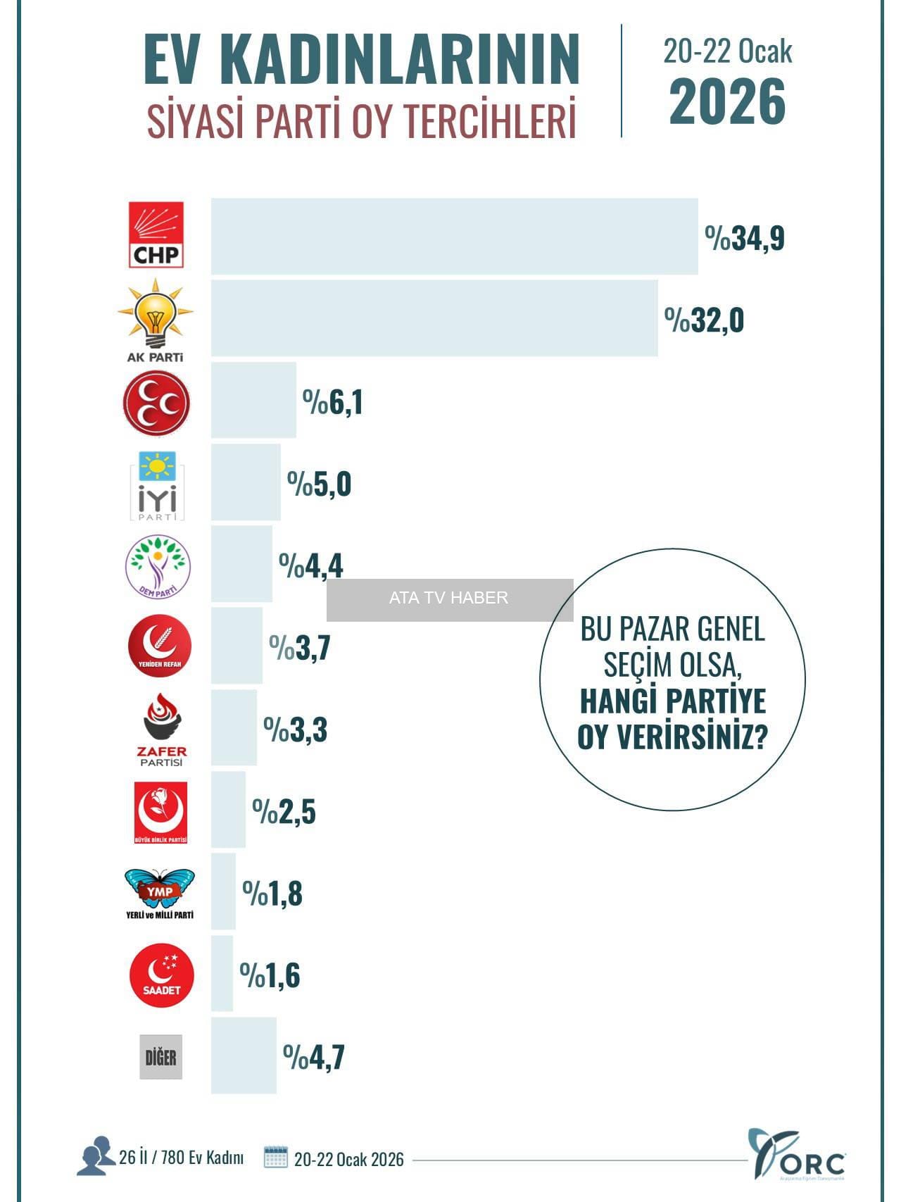 ORC Araştırma: Esnaf ve Ev Kadınları Anketinde CHP İlk Sırada