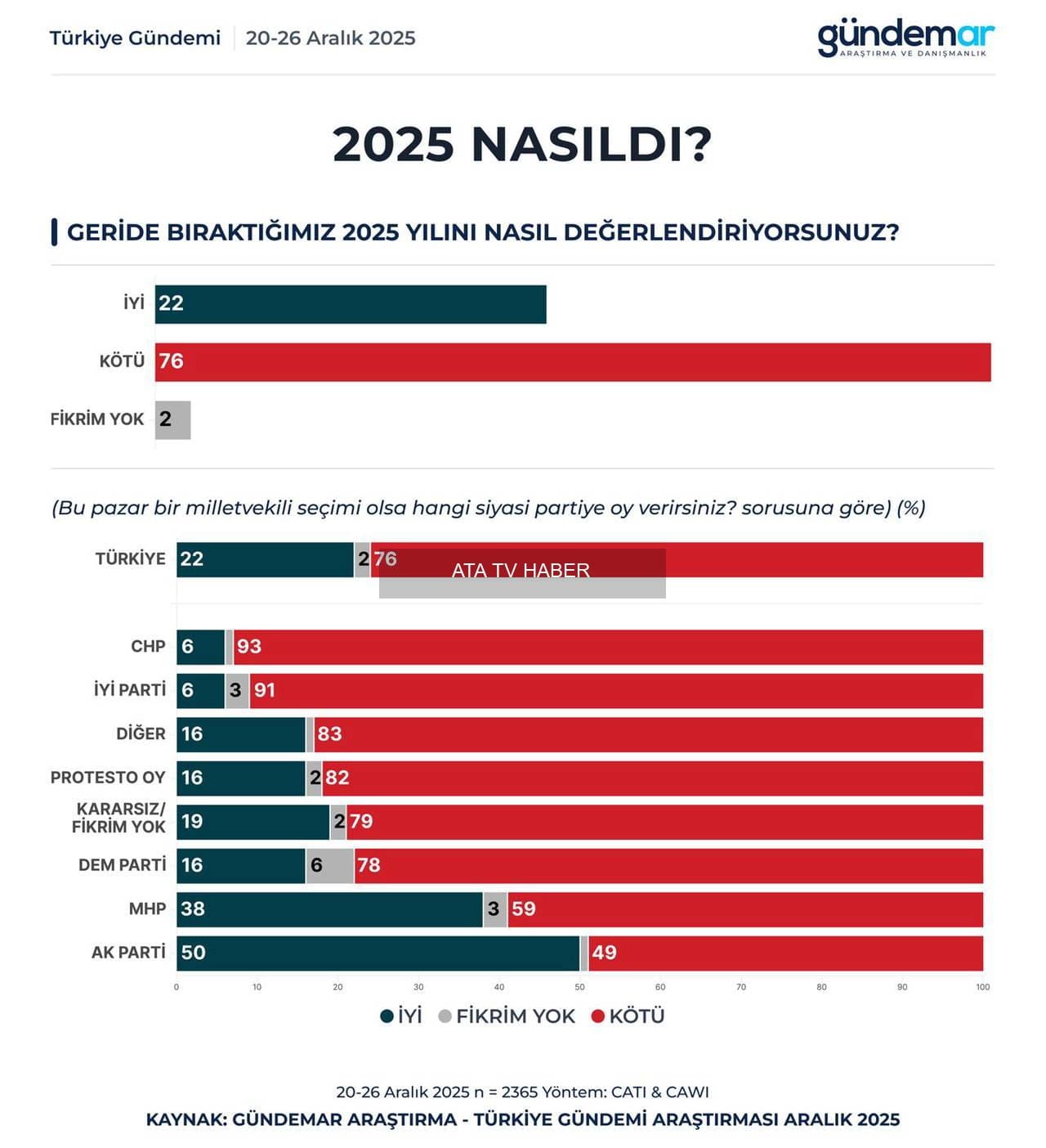 GÜNDEMAR Araştırma: 2025 Değerlendirmesi ve 2026 Beklentileri