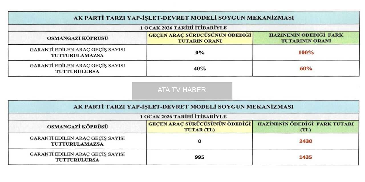 Osmangazi Köprüsü 2025 Raporu: Garanti Geçişler Tutulduğu Hâlde Hazine 505 Milyon Dolar Ödeme Yaptı