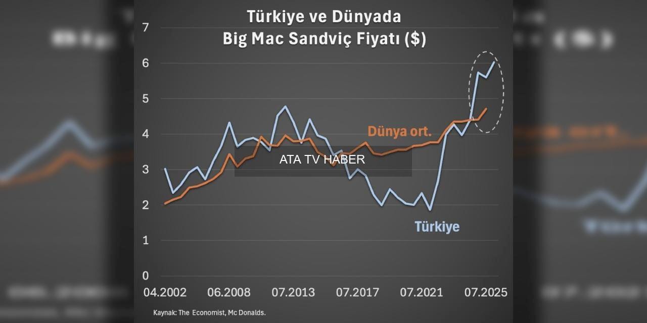 TÜRKİYE DÜNYAYI GERİDE BIRAKTI