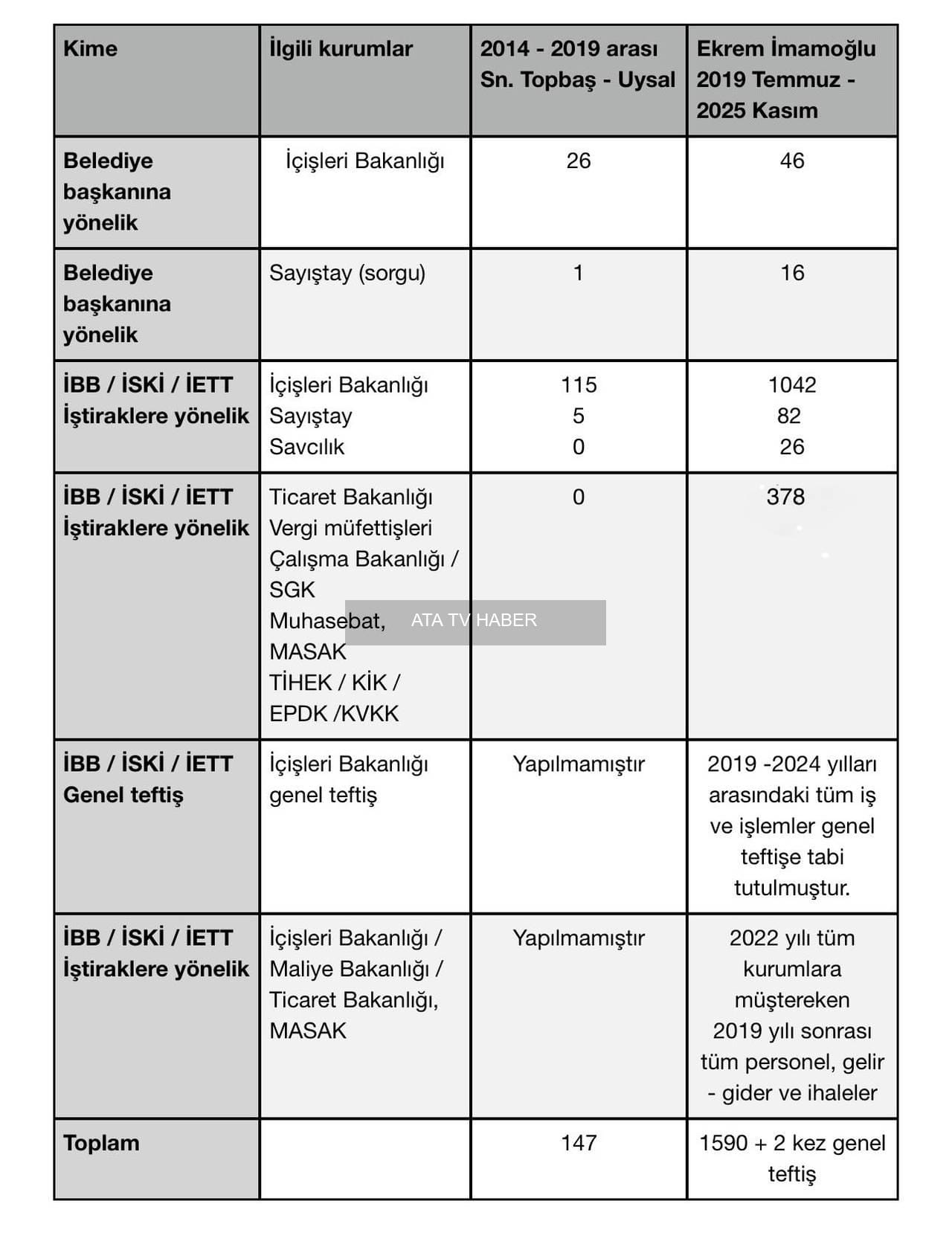 İmamoğlu denetim raporlarını paylaştı: 2014-2025 dönemine ilişkin veriler