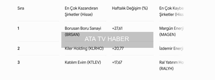 Küresel Gerilimler ve Yerel Piyasalar: Haftanın Genel Görünümü