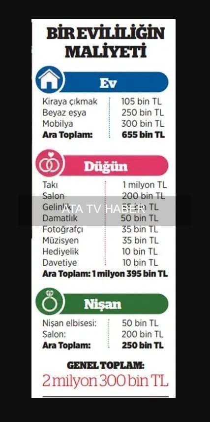 Türkiye’de Evlenmenin Güncel Maliyeti: 2 Milyon 300 Bin Liralık Hesap