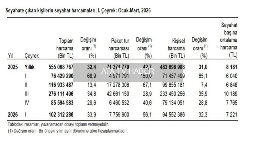 TÜİK Verileriyle 2026 İlk Çeyrek Yurt İçi Turizm Sonuçları
