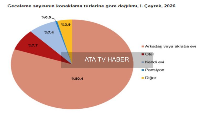 Harcamaların Dağılımı