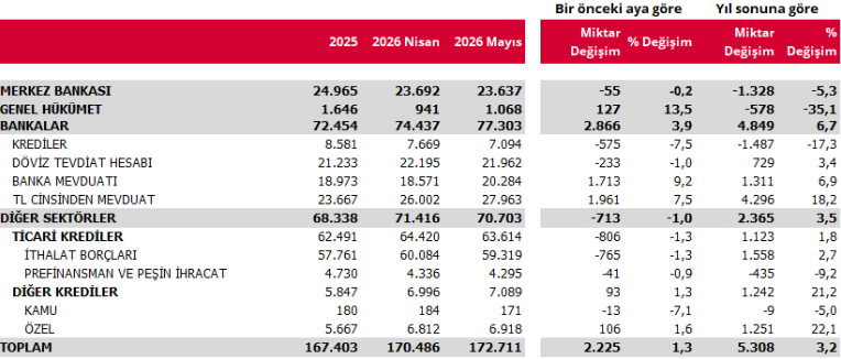 Bankaların Borç Yükünde Tırmanış