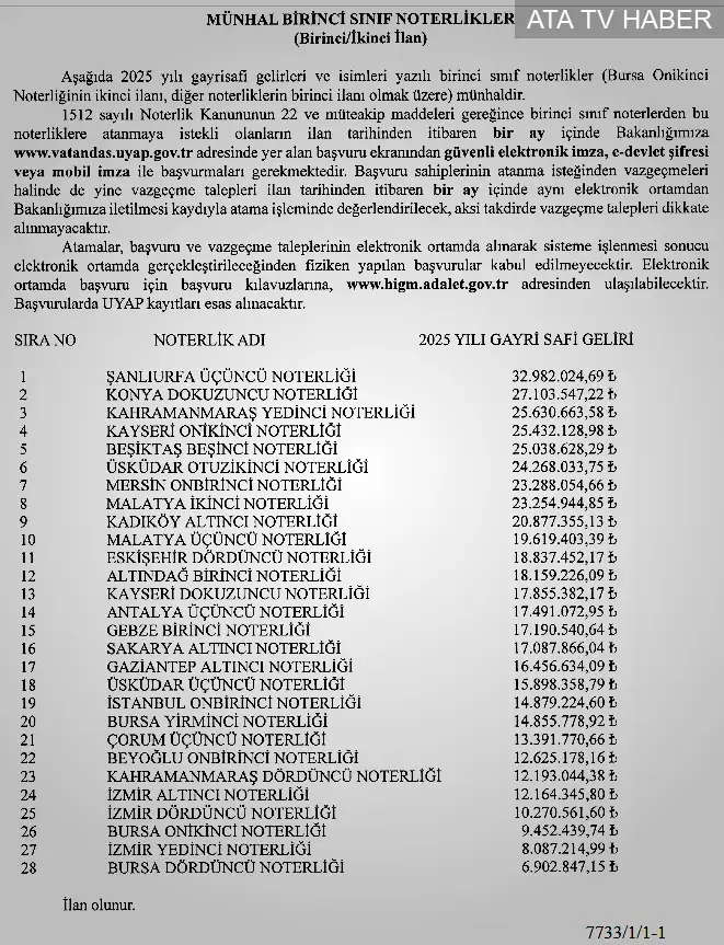 Adalet Bakanlığı boş noterlikleri ilan etti